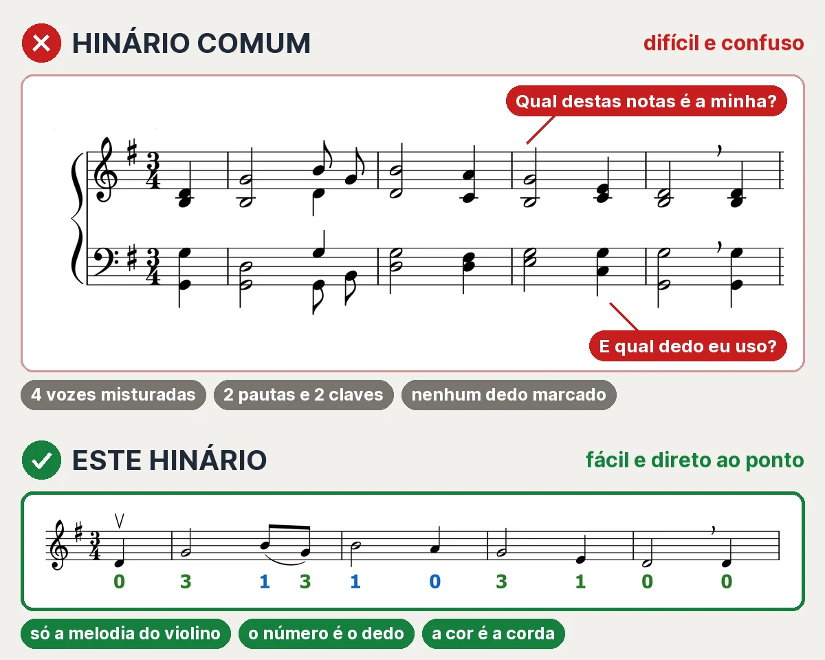 Comparação: o mesmo trecho do hino 106 no hinário comum, com 4 vozes em duas pautas e sem dedilhado, e neste hinário, só com a melodia e o número do dedo embaixo de cada nota