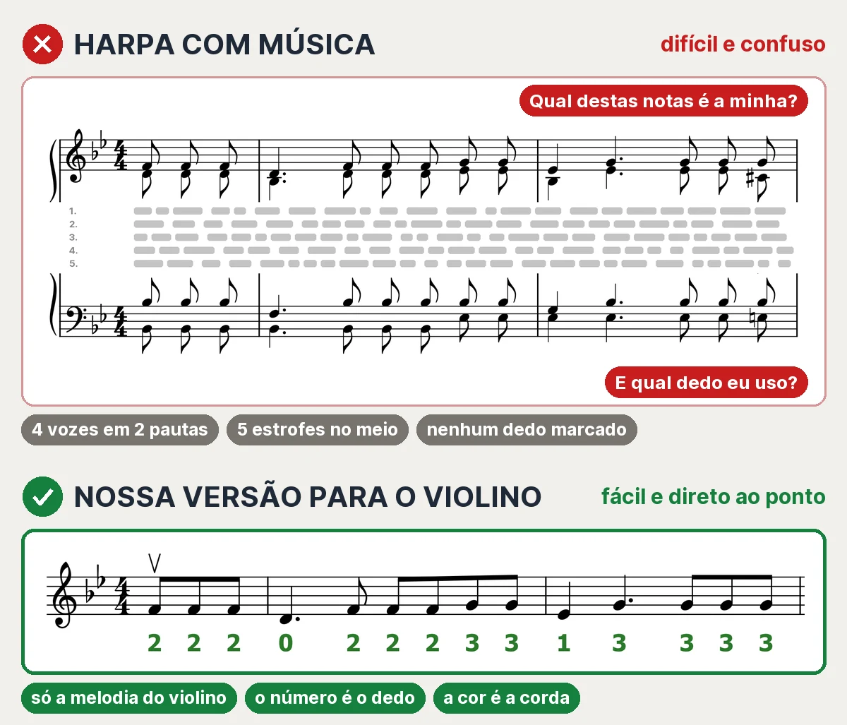 Comparação: o mesmo trecho do hino 526 na Harpa com música, com 4 vozes em duas pautas, a letra no meio e sem dedilhado, e neste livro, só com a melodia e o número do dedo embaixo de cada nota
